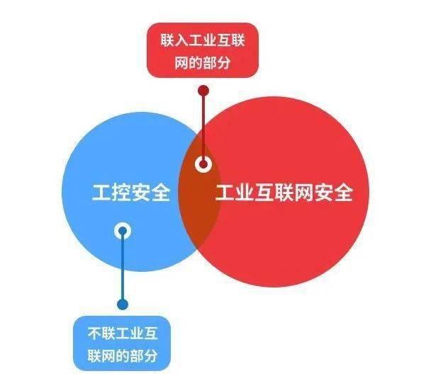 工業互聯網安全 工控安全的升級版，還是超越其外的安全新范式？